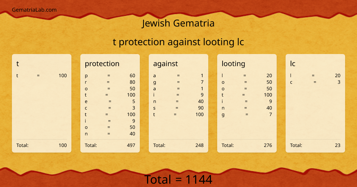 t protection against looting lc in jewish Gematria